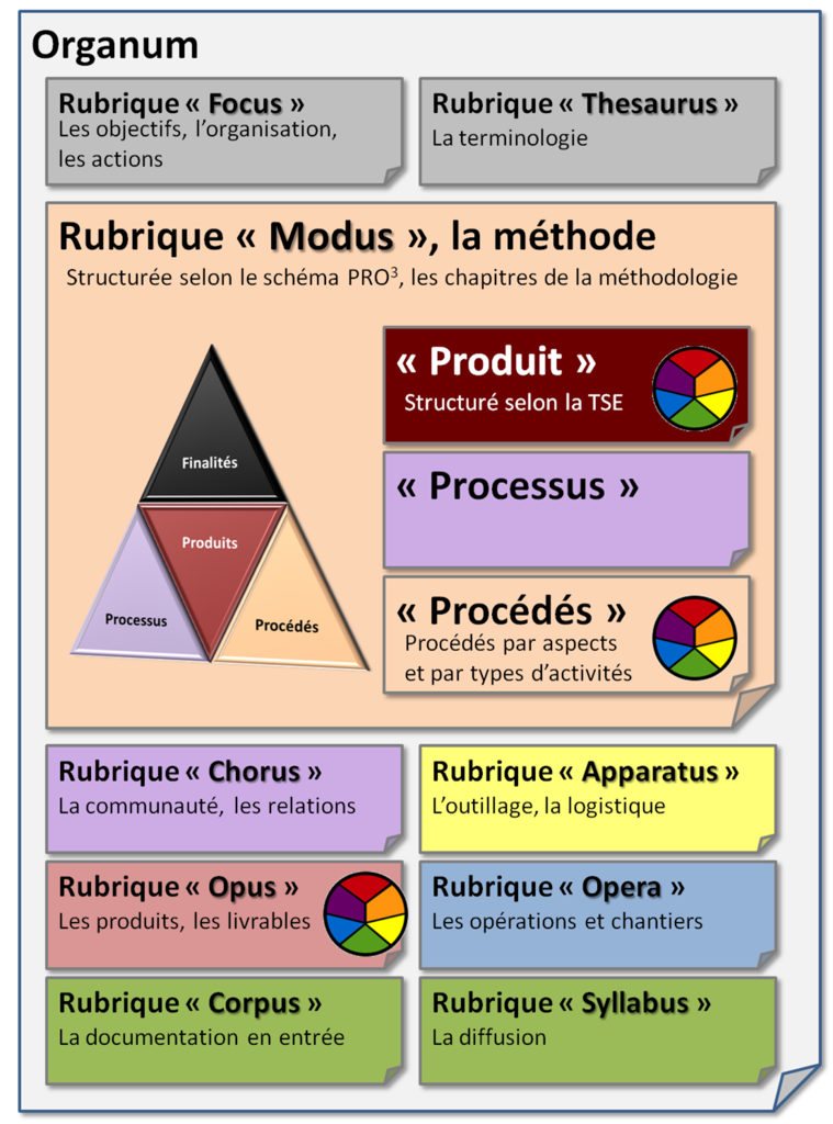 La structure de l'Organum, plan du wiki