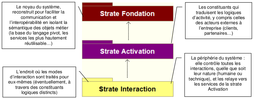 Principe de stratification
